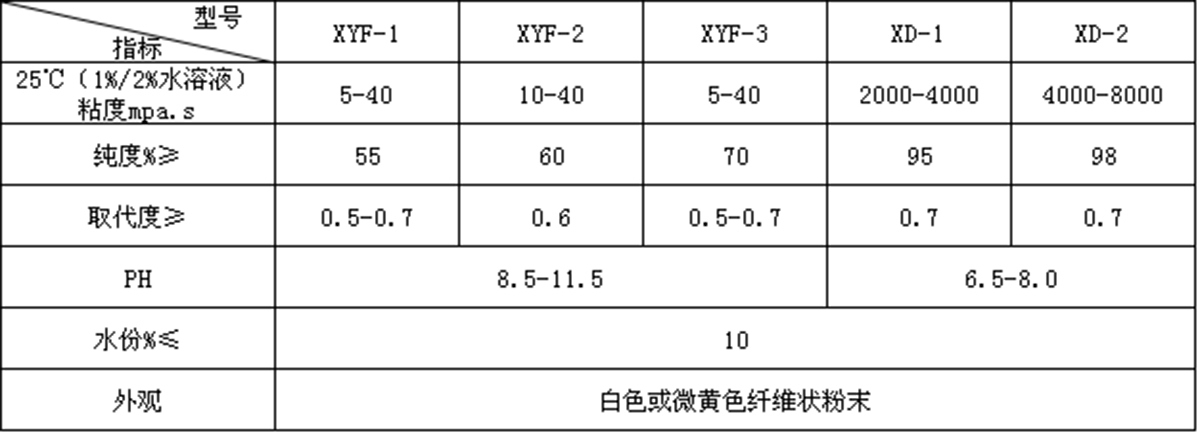 洗涤级CMC