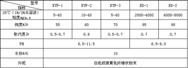 洗涤级CMC